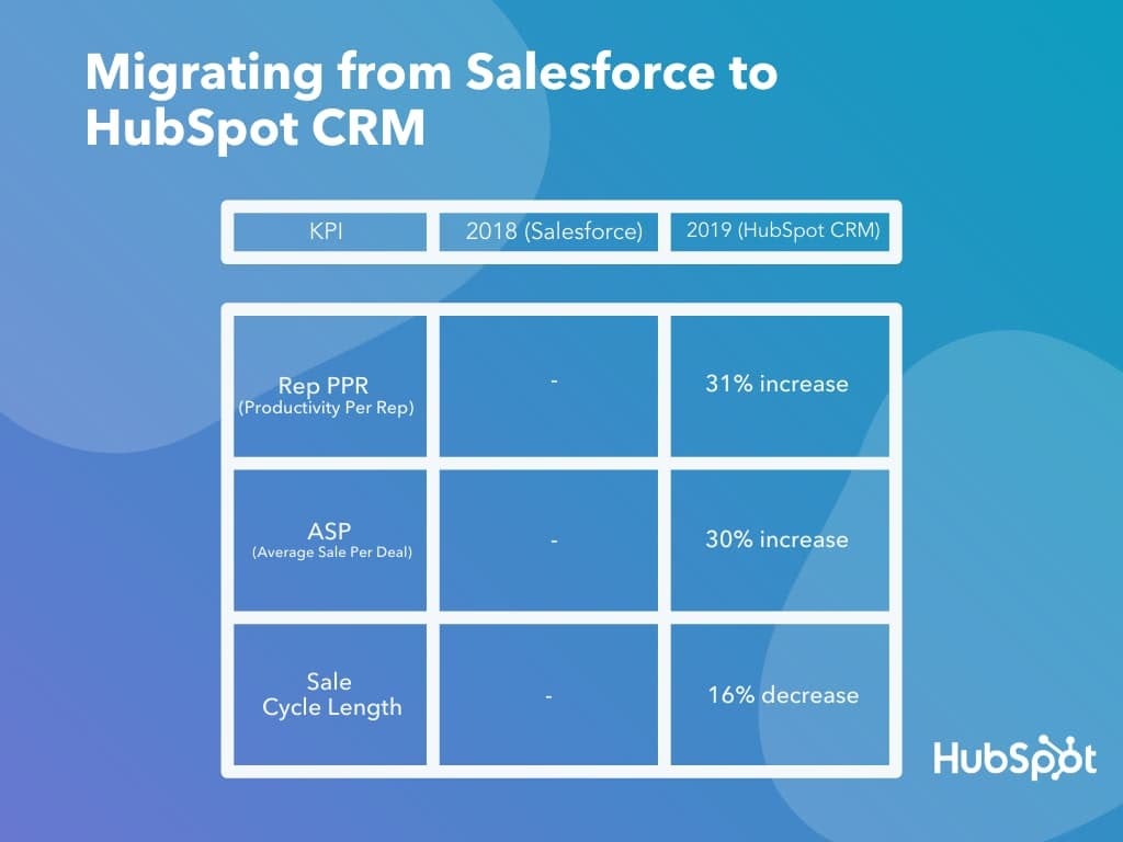Why and How HubSpot migrated to HubSpot CRM-1